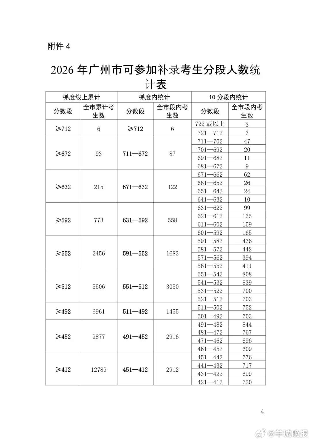 【一文看懂2026广州中考补录计划和规则！补录公益咨询会明天(25日)进行，与学