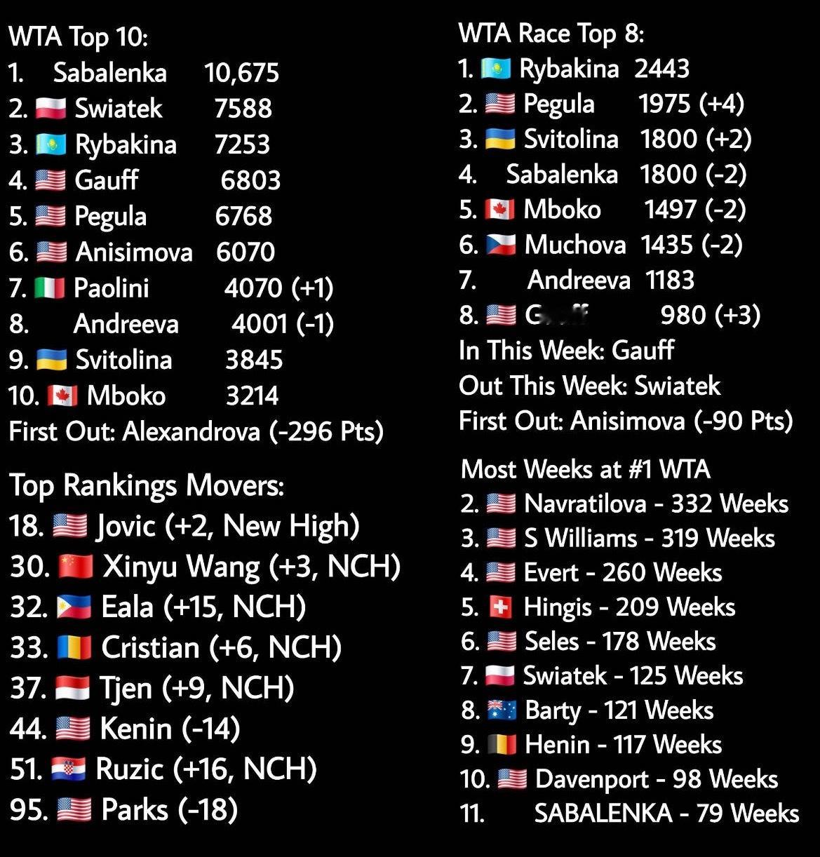 网球talking大会体育大赏 最新一期女子世界排名和通往今年年终总决赛排名：王