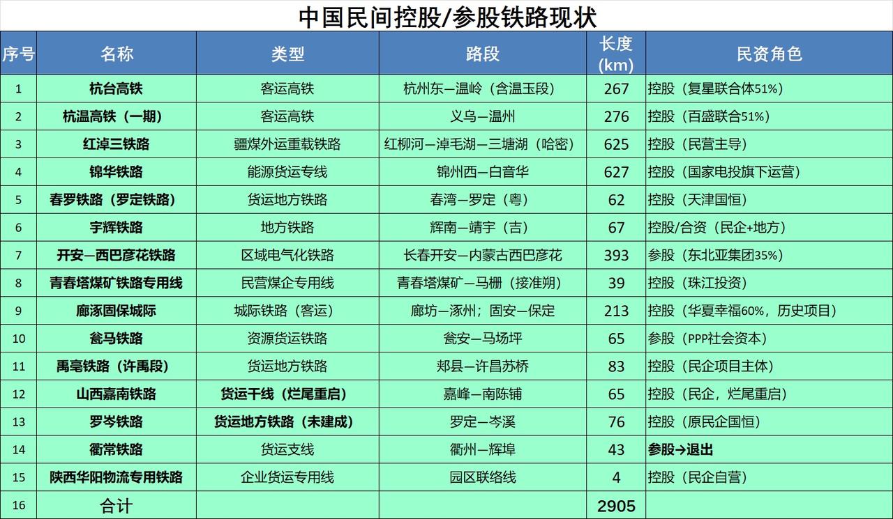 中国民间参股控股的铁路
民营铁路接近3000公里。
这只是刚刚开端，
未来会更多