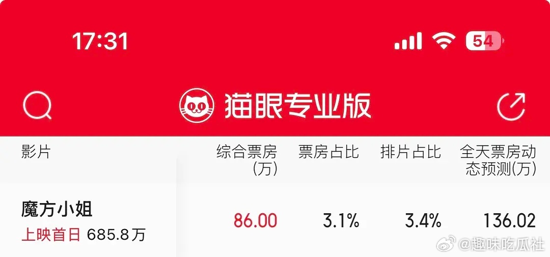 刘昊然+奥斯卡影后的新片首日票房130万 什么水平 