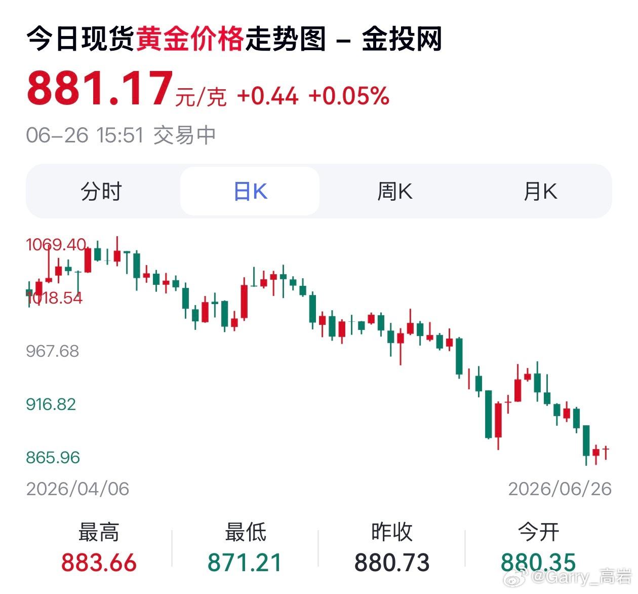 黄金跌到不敢买了涨回来感觉很难了