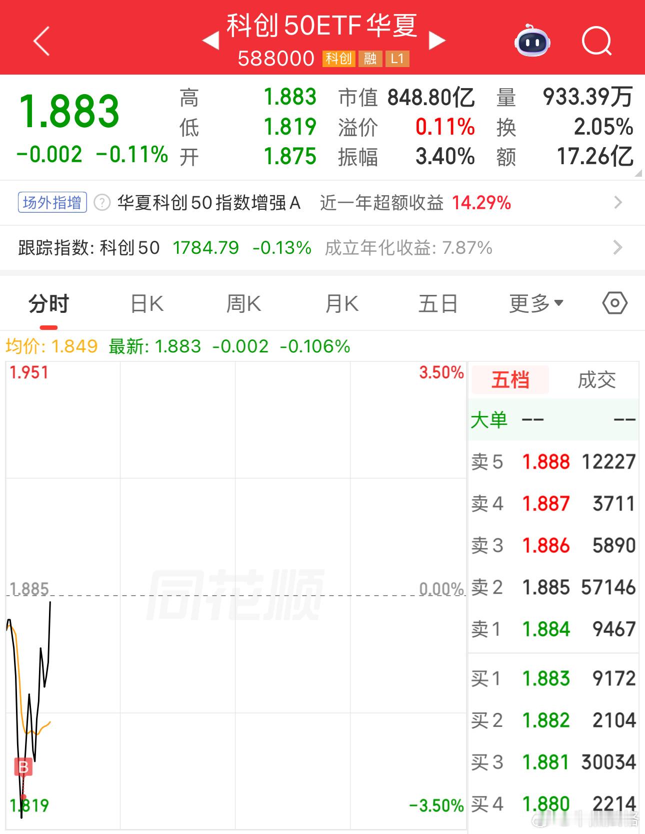现在指数的波动非常大，上趟厕所功夫变了个样。a股基金科创