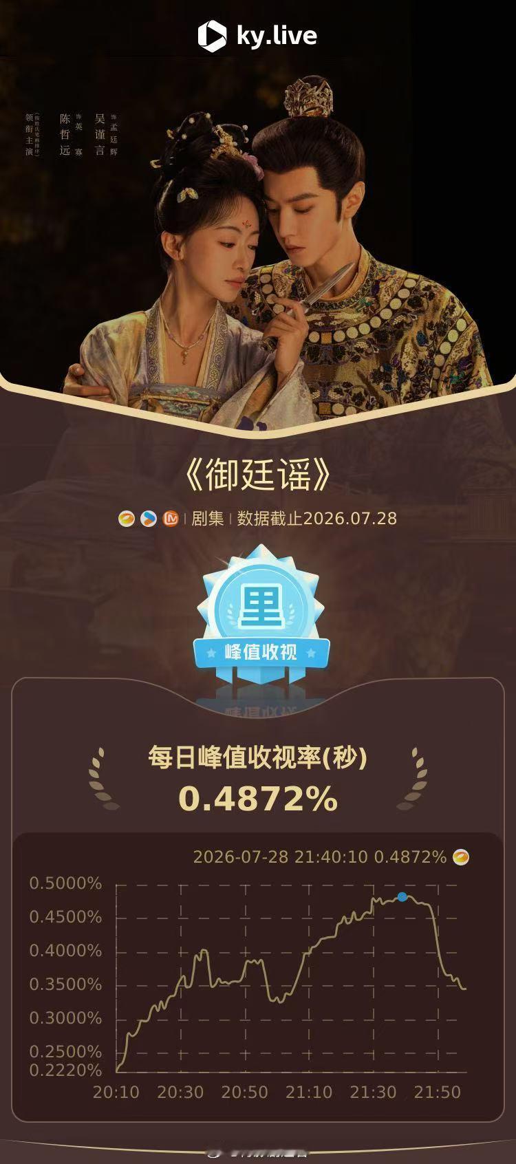 御廷谣收视第一陈哲远吴谨言新剧收视率全员演技在线，老戏骨加持搭配两位主演的精彩演