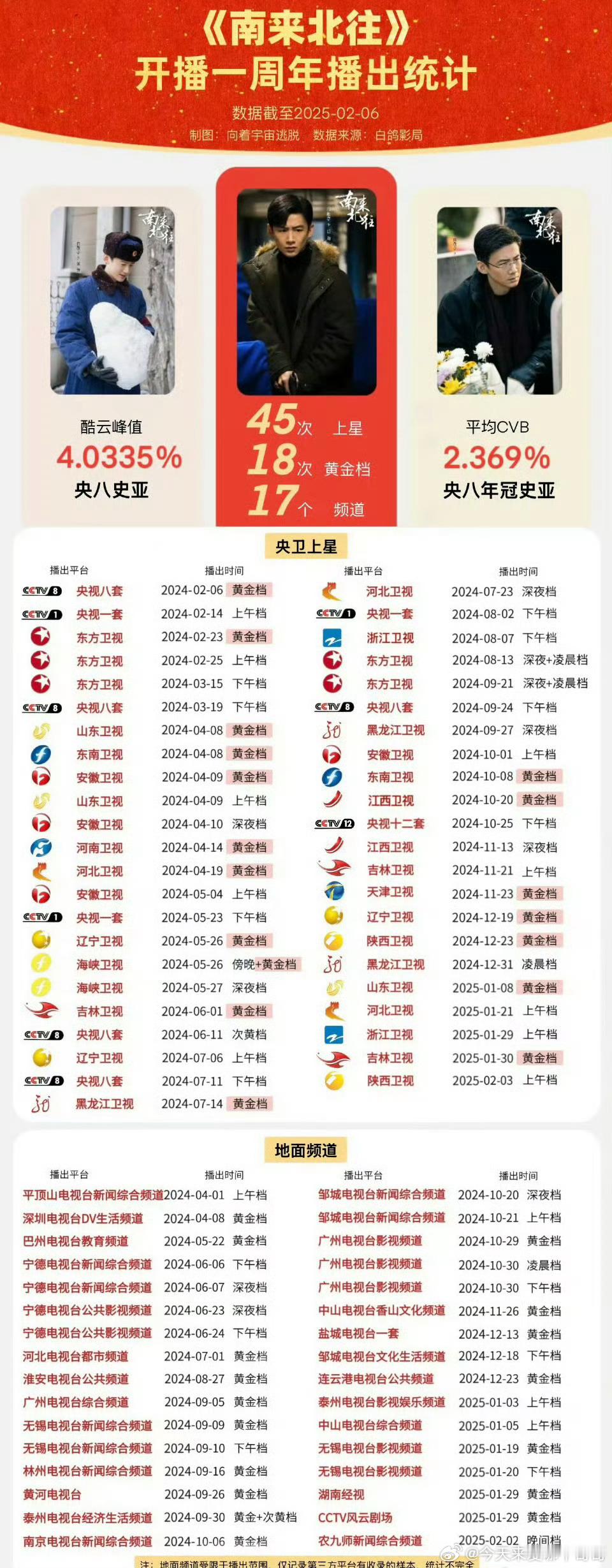 白敬亭南来北往开播一周年！45次上星！！酷云央八史亚，CVB央八年冠史亚！ 
