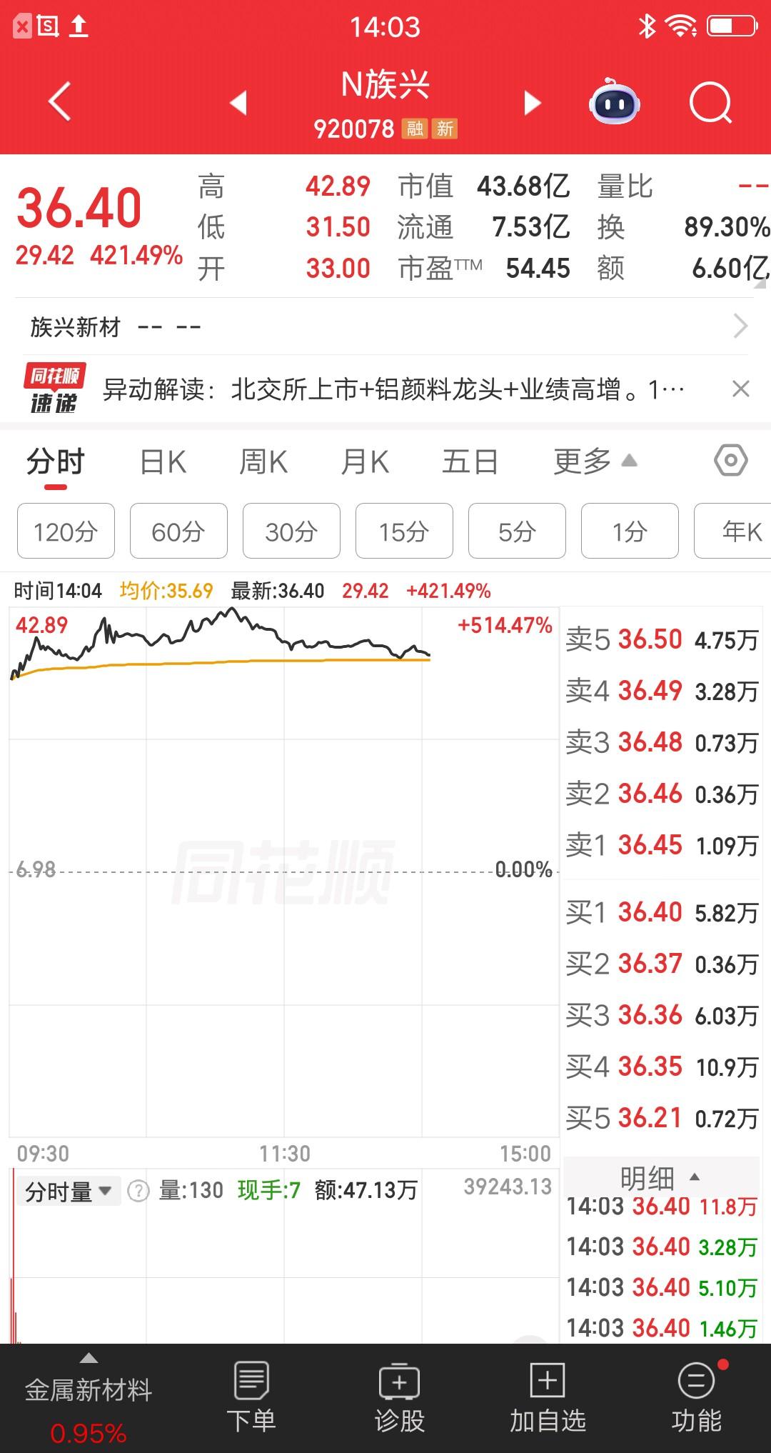 A股今天最幸福的一批人诞生了，就是打新股中签的散户。该票开盘涨幅3.7倍，股价全