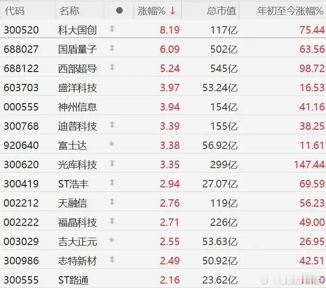 【A股异动丨量子科技概念股集体走强 ，“十五五”规划建议推动量子科技等成为新的经