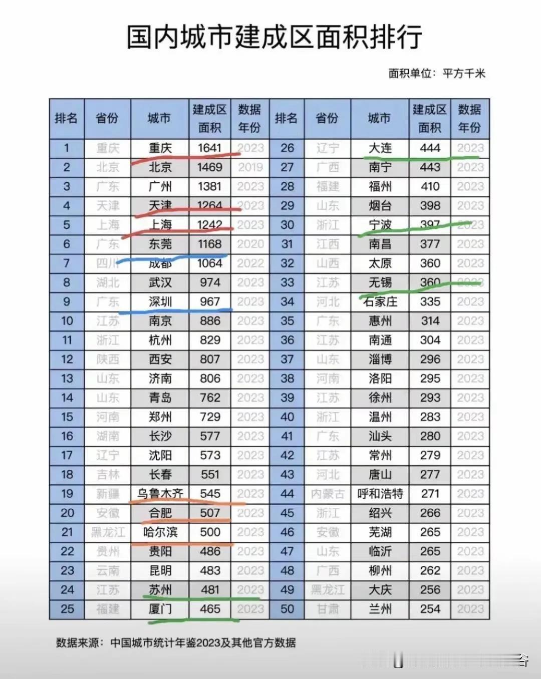 贵阳城建面积出炉！！！
贵阳486平方公里占据22位的位置，城市建设面积倒是不小