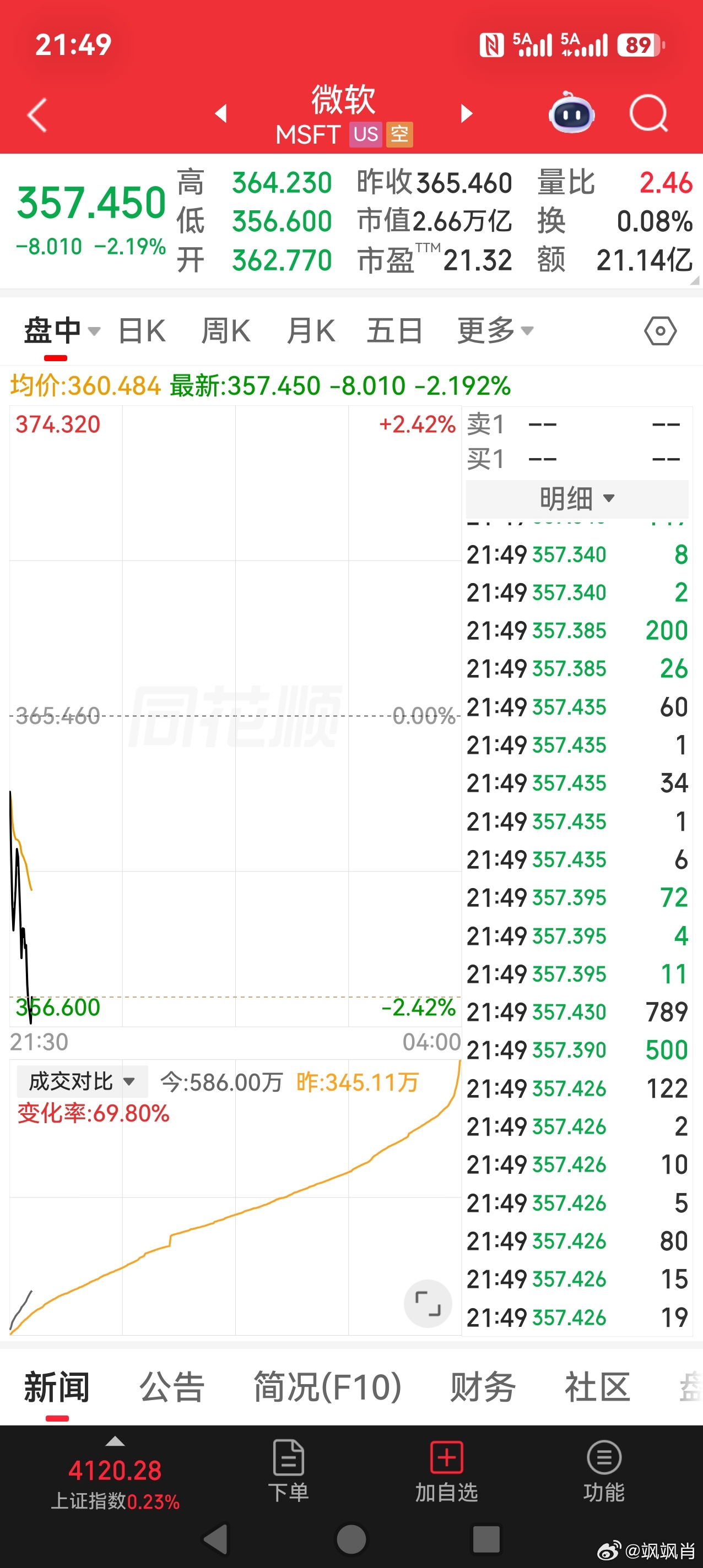美股的几个大权重，都在调整，纳斯达克翻绿。现在就是这样，充分预期或者炒作过的，很