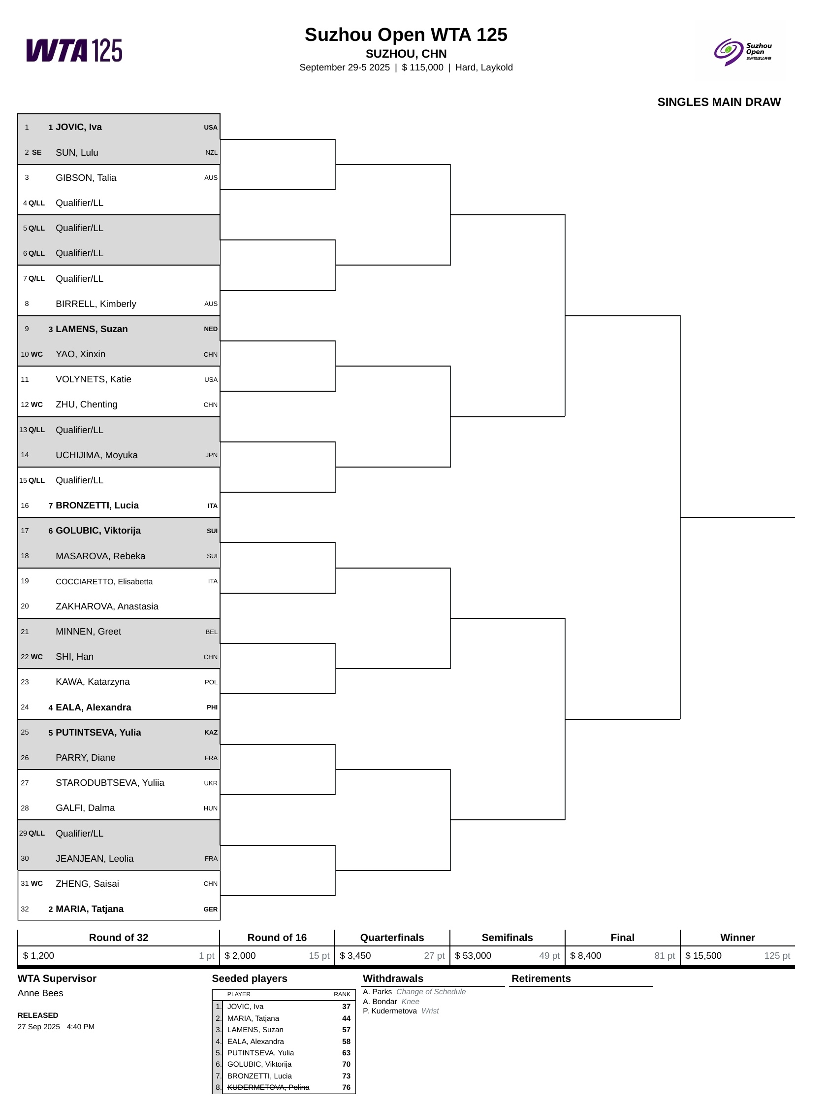 WTA125苏州站签表👀约维奇、玛利亚、拉门斯、伊埃拉、普丁塞娃等球员出战，郑