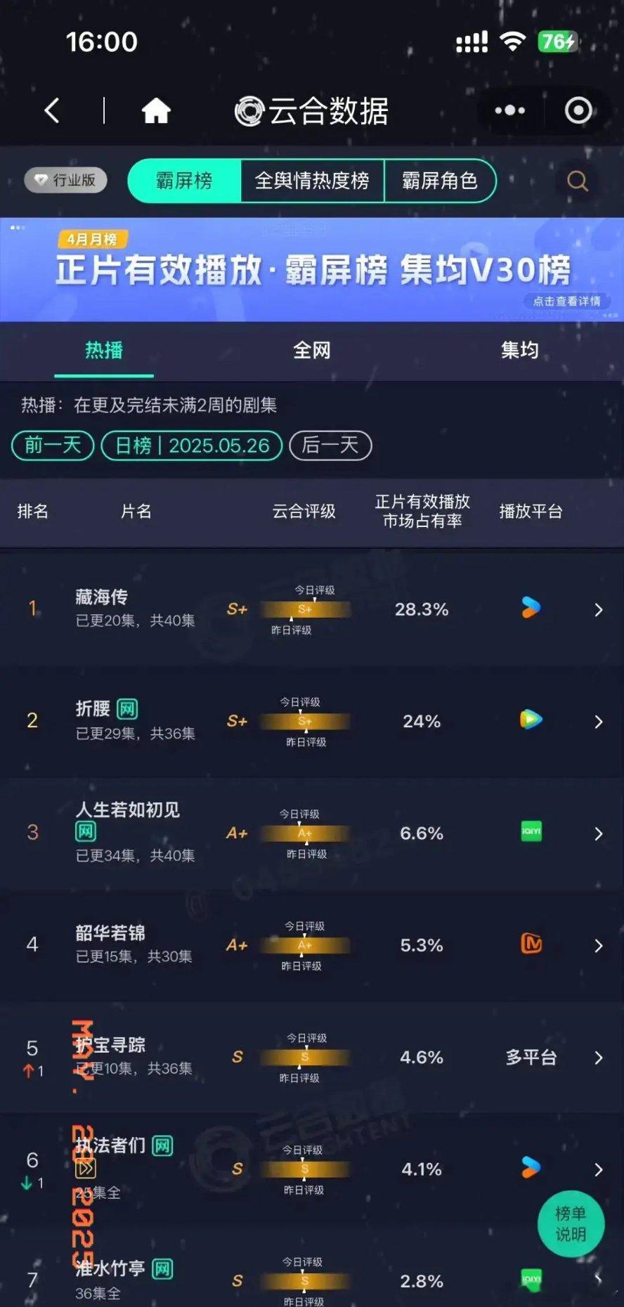 藏海传央八收视率第一 《藏海传》近期在城网收视率上登顶，超越全国上星频道所有节目