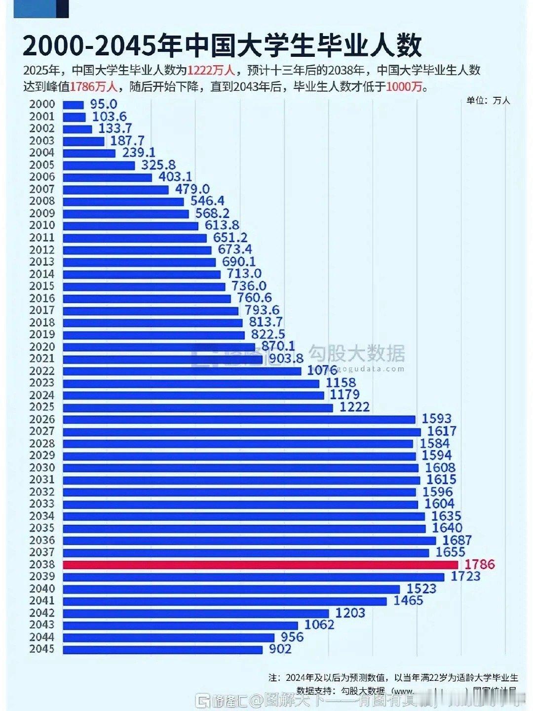 2000-2045年中国大学生毕业人数，峰值人数在2038年 