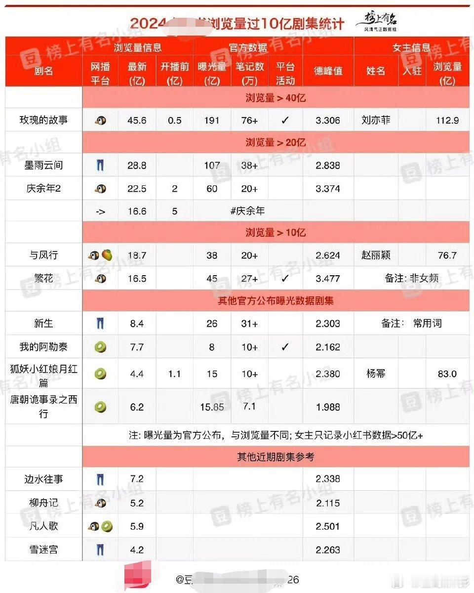 某书今年浏览量过10亿的剧集第一名:刘亦菲《玫瑰的故事》第二名:吴谨言、王星越《