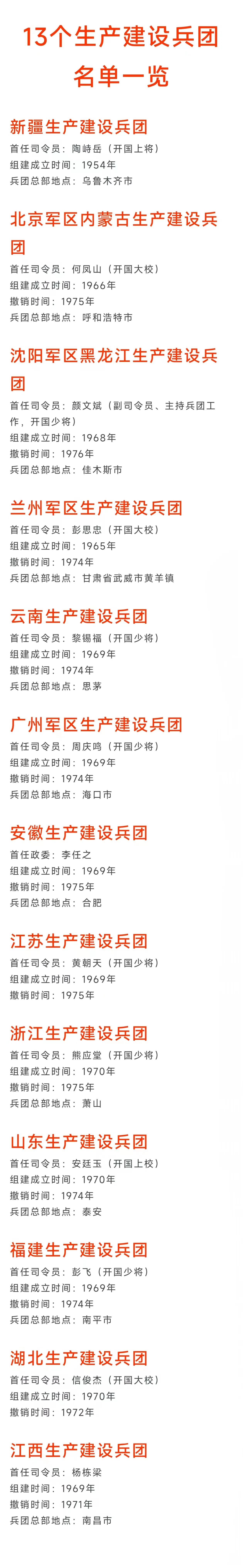 原来除了新疆生产建设兵团外，我军还组建过12个生产建设兵团，新疆生产建设兵团是由