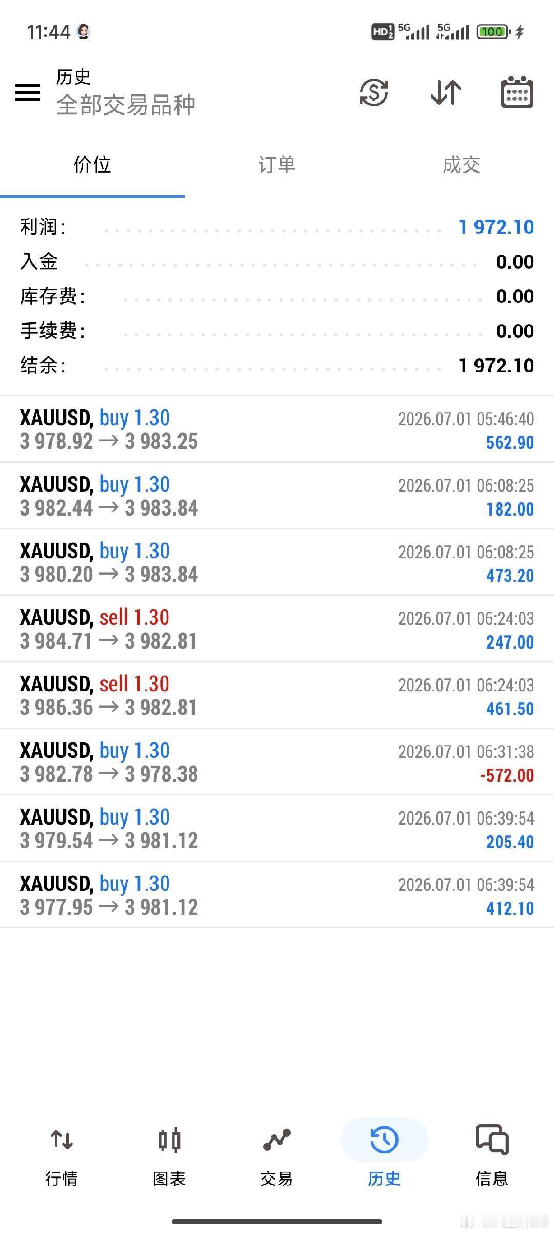 上午战绩出炉，周先生拿下近两千优执行力到位，粒潤自然不会缺席。黄金金价
