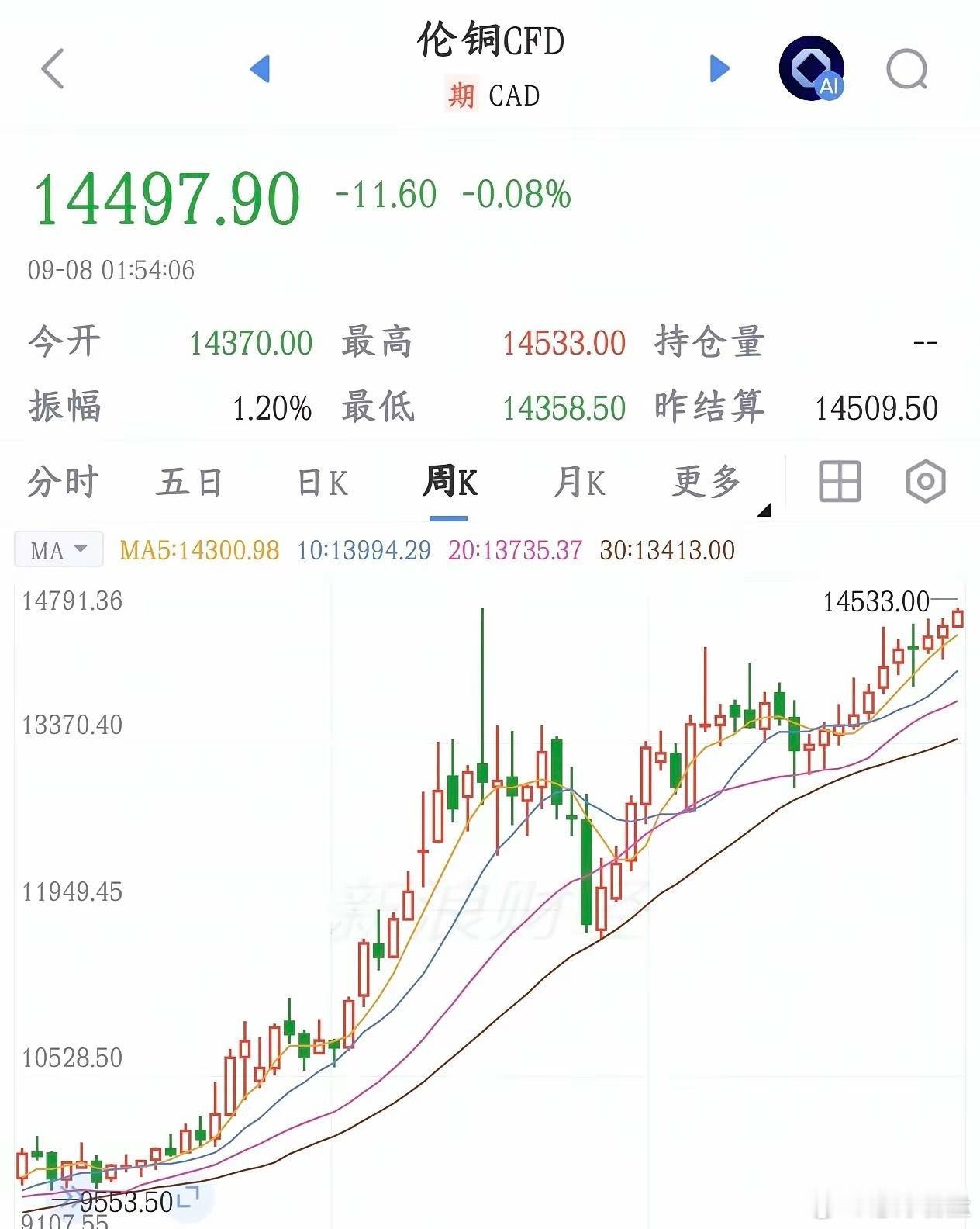 铜概念今天要爆了，欧洲要被美国囤铜搞得扛不住了伦敦的国际铜价创出历史新高，冲到1