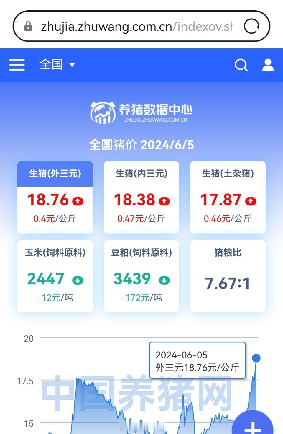 猪肉继续狂飙，每天早上醒来第一件事就是看看生猪价格怎么样！ ​​​