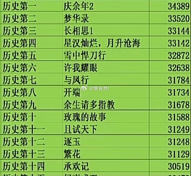 感觉后天吧，兰香如故热度就可以超越梦华录兰香如故破33000 ​​​