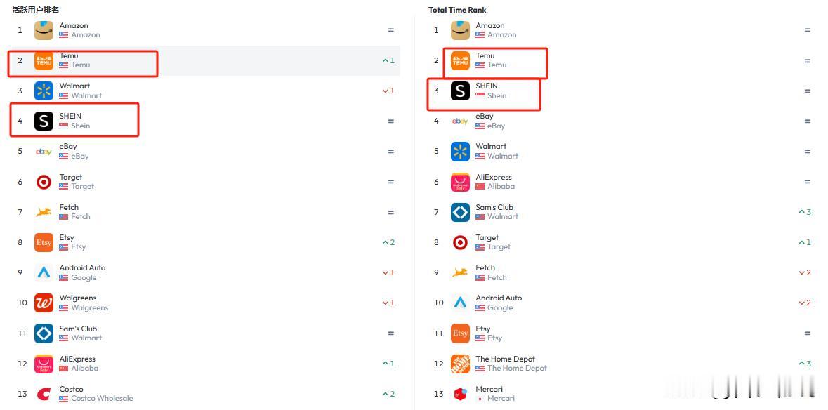 亚马逊慌不慌，美国购物应用活跃用户榜单，亚马逊第一，TEMU第二，SheIn第四