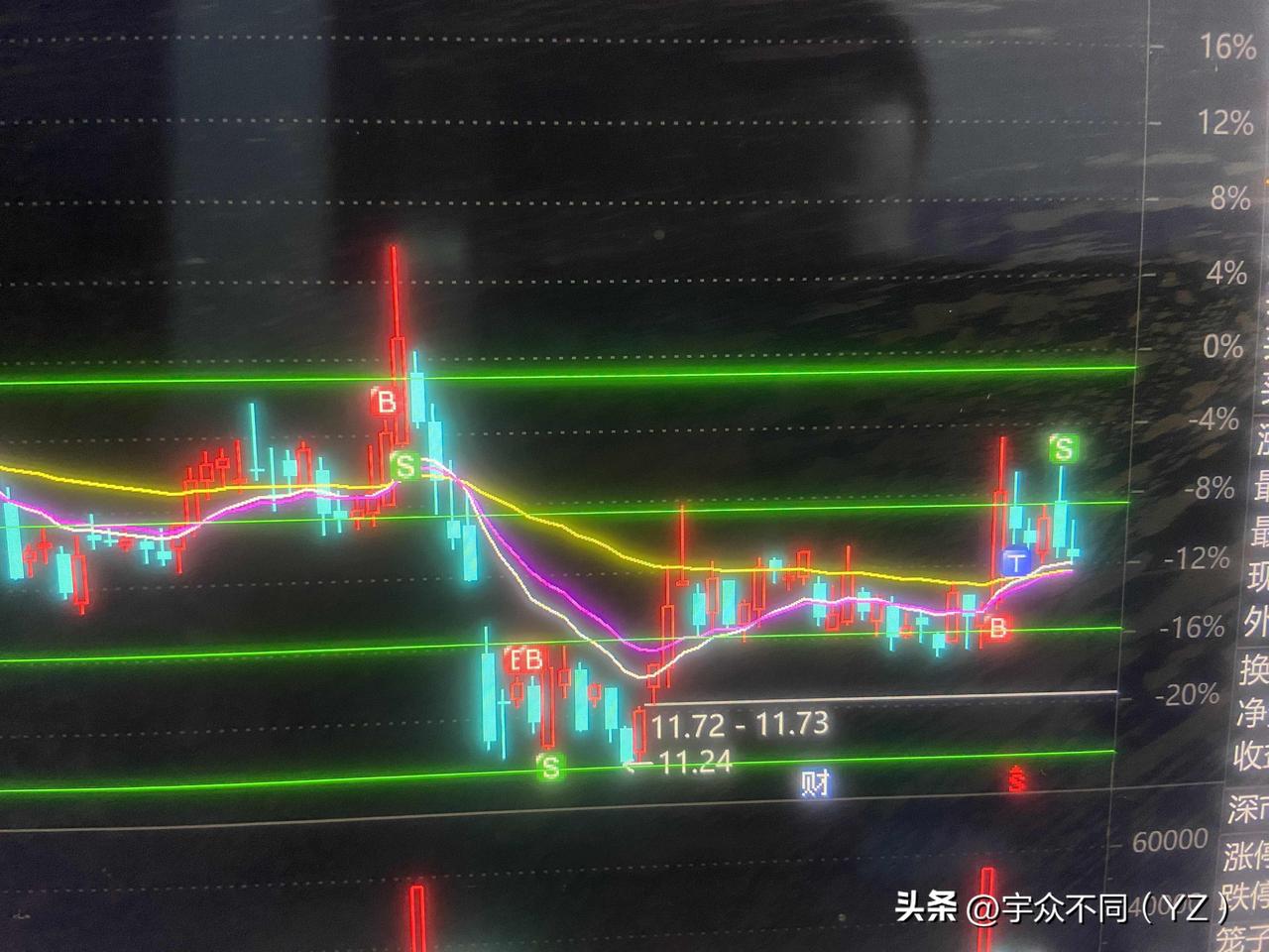 这个市场真的很难！
走的是什么路线

估计尾盘很多指数会稍微上涨，不会给你机会了