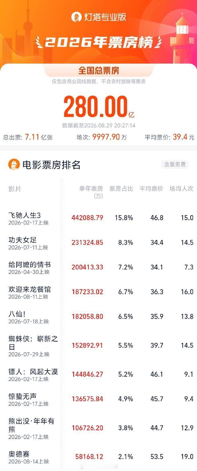 2026年度总票房破280亿，《飞驰人生3》《功夫女足》《给阿嬷的情书》分列前三