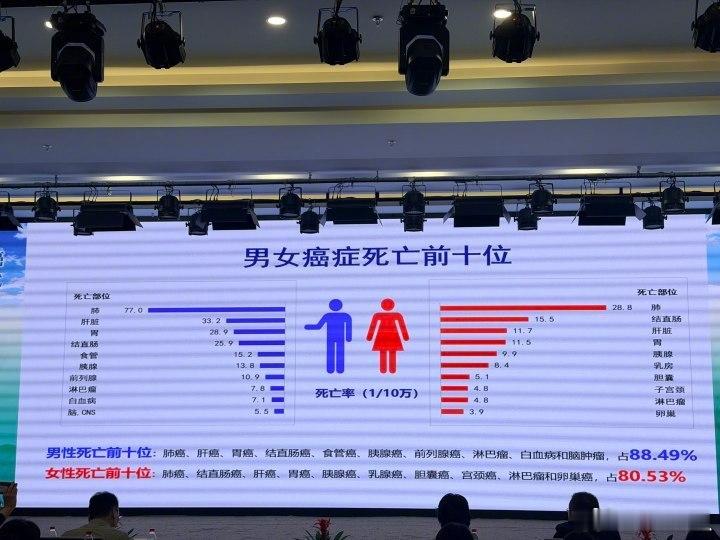 每日热议浙江癌症发病率死亡率首位均为肺癌 浙江喜酒桌上都会摆好多烟（无论数量还是
