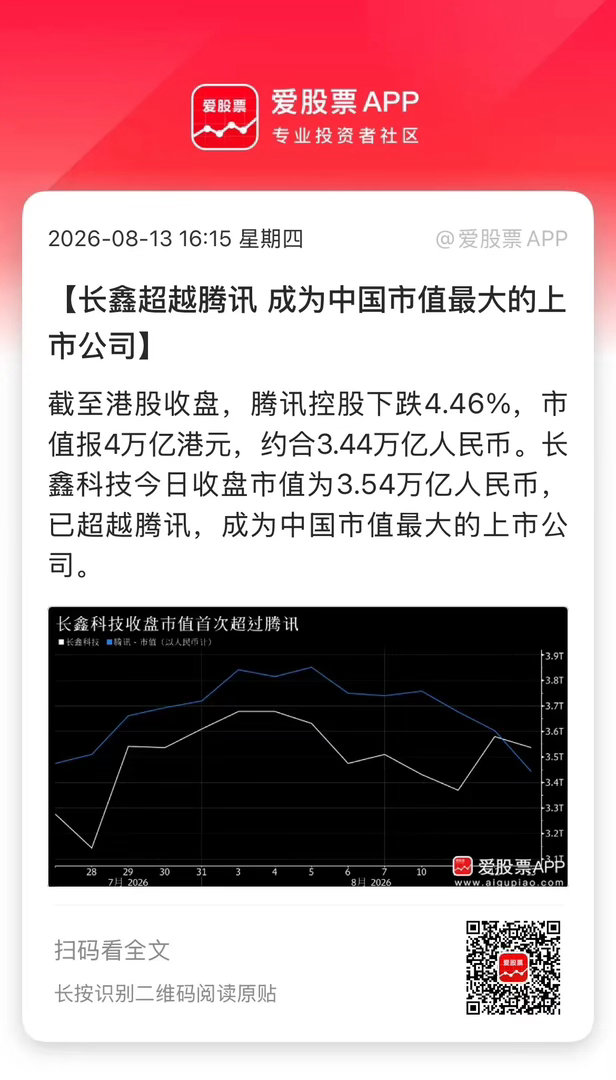 长鑫科技市值今日超越腾讯控股，成为大陆股王。这是第一次有硬科技公司成为第一！是不