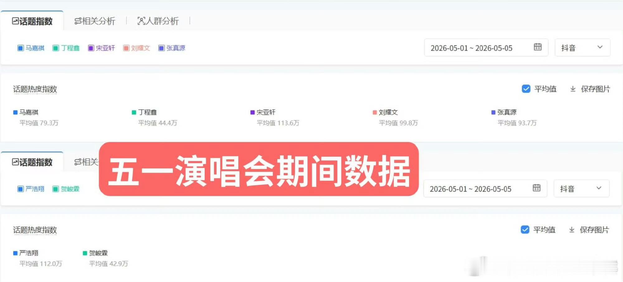 投：时团五一演唱会抖话题数据演唱会期间3645127演唱会后：3451672 