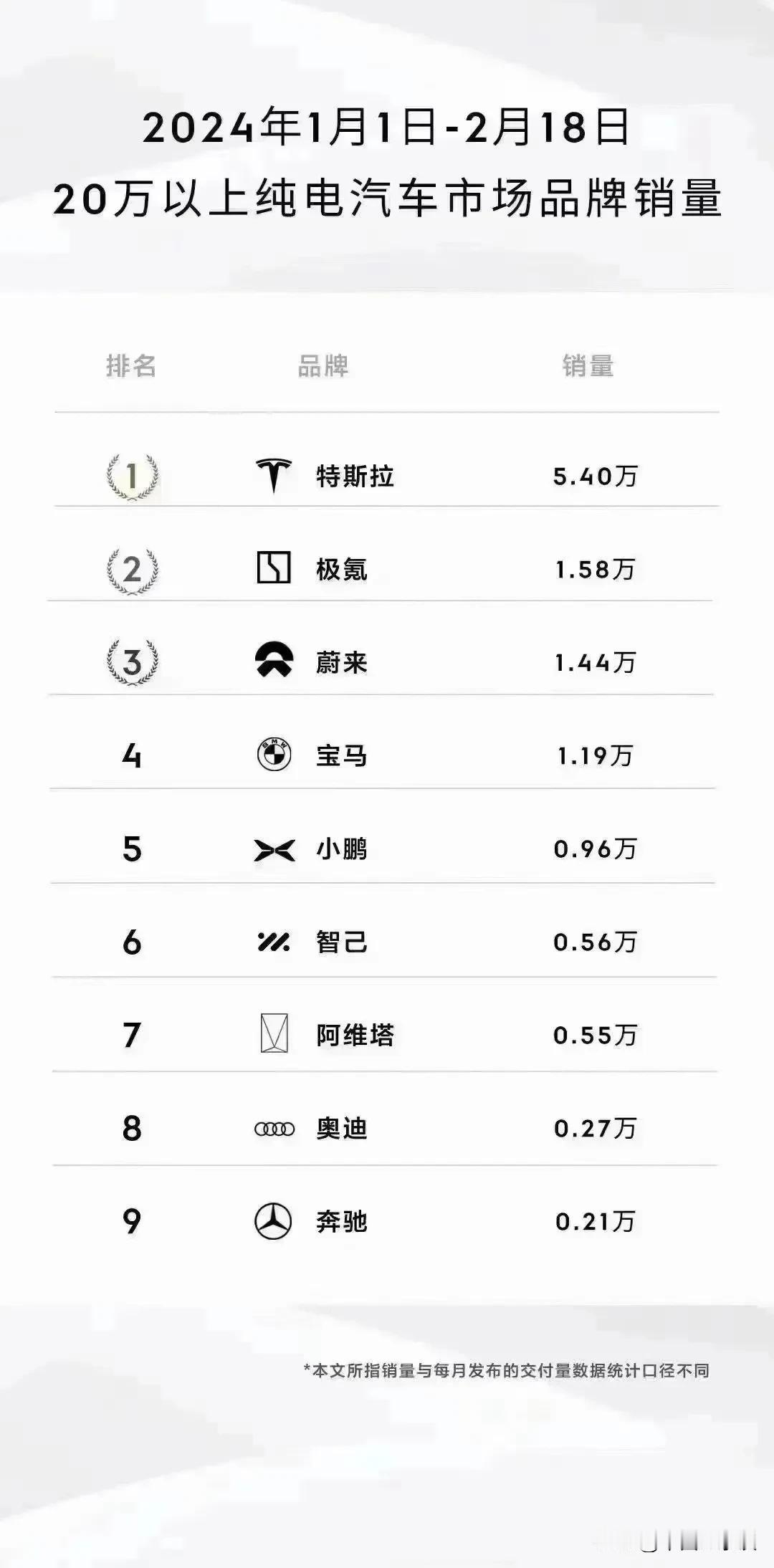 这个今年以来20万以上纯电汽车销量排行，总感觉缺点啥。#新能源汽车#