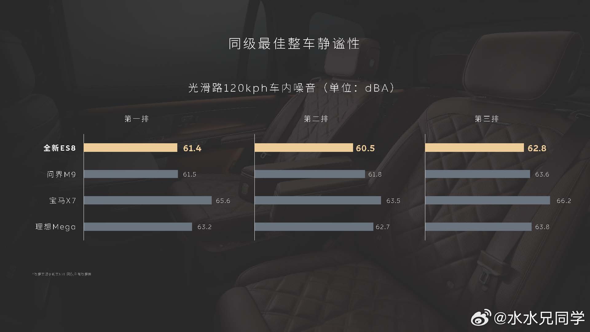 蔚来ES8的静谧性确实很顶，基本上属于无敌手的那种......这么看来，国产车的