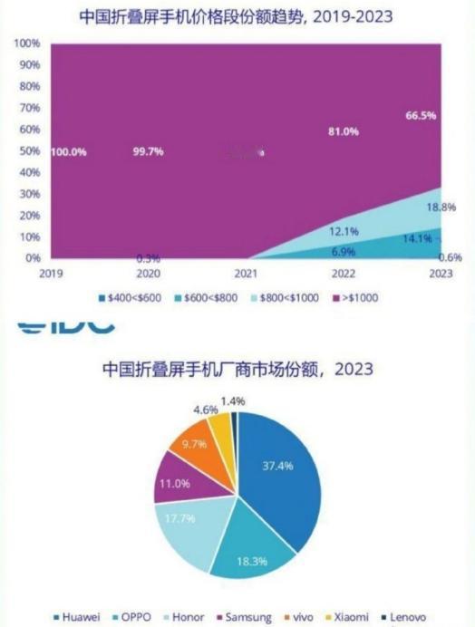 国内的折叠屏市场怎么样呢？
华为排在第一，大幅领先，OPPO和荣耀排在第二、第三
