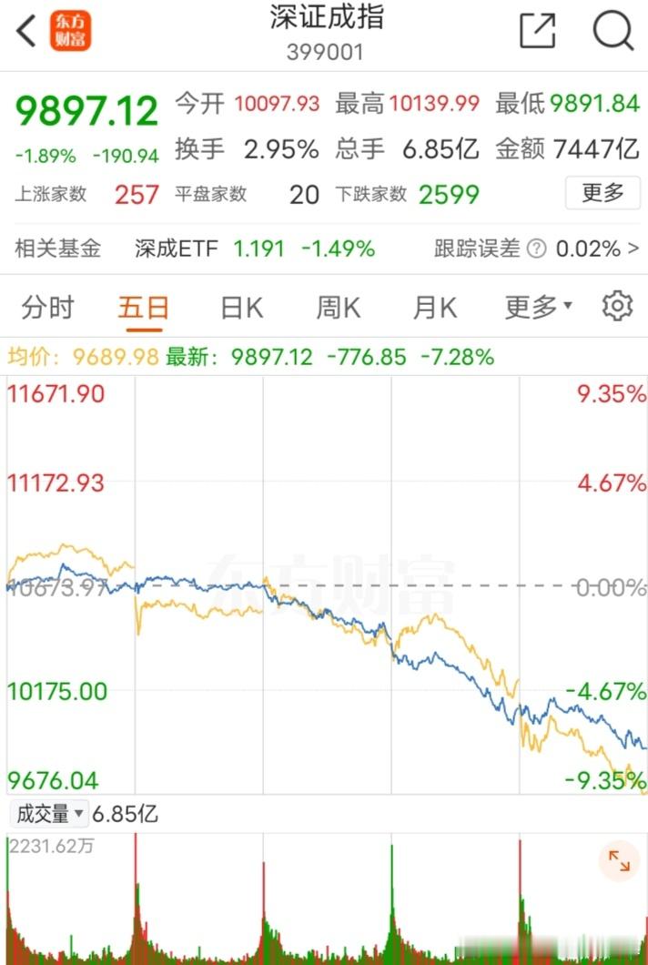 A股调整什么原因 三大指数跌跌不休 十头🐂都拉不回来就老A这尿性 还需要原因吗