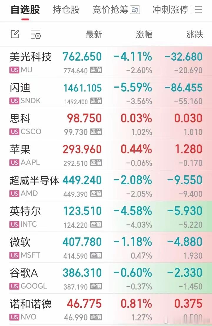 外围全线杀跌，明天A股怕是要集体挨揍隔夜美股直接给市场浇了一盆冷水。卖内存条的、
