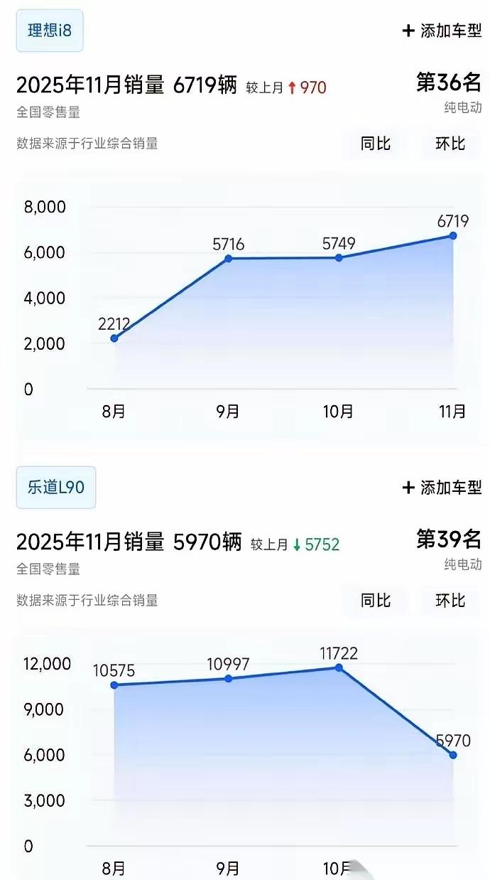 看这排名是不是不对呢，乐道90有那么贵吗，不是20万起步吗，理想的车型都是慢热型