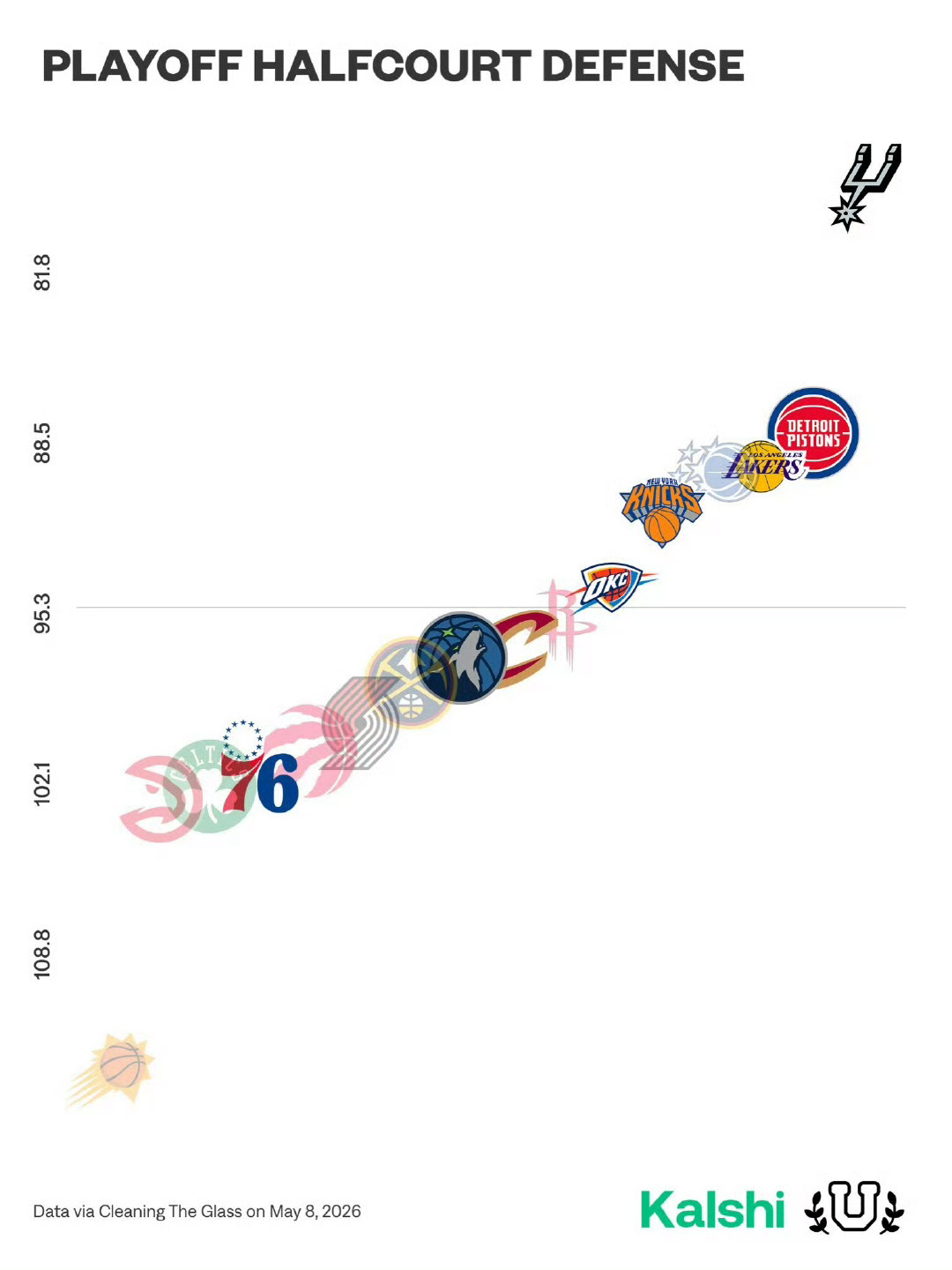 2025-26赛季NBA季后赛各球队半场防守效率，马刺断档第一☝马刺vs森林狼n
