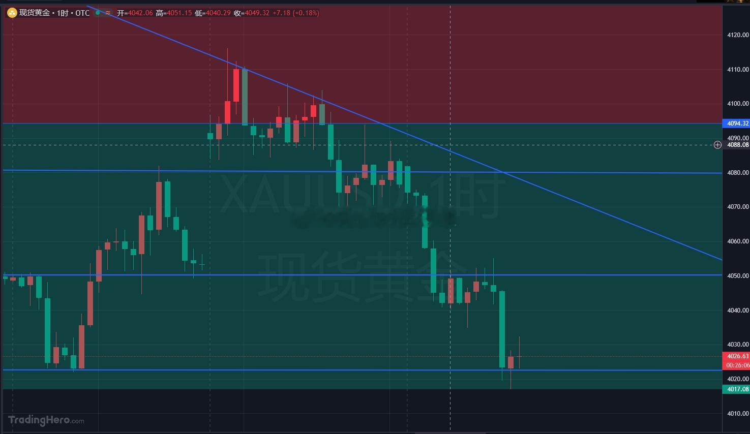 黄金4026位置再次接多，这波必胜，目标看向4040！！黄金金价