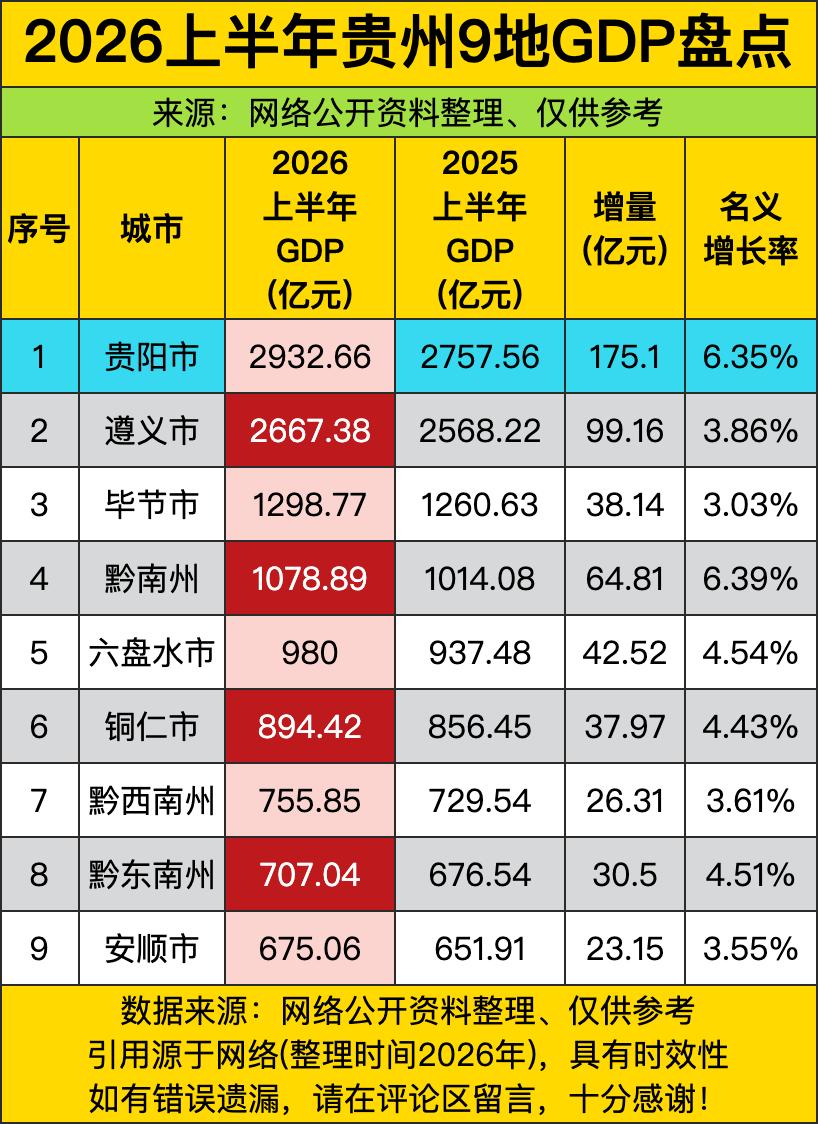 贵阳直接把2932.66亿的体量拉到了榜首位置，把第二名遵义甩开了近300亿的差