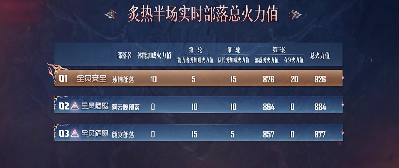 披荆斩棘排名披荆斩棘四公披荆斩棘四公上半场结果来了，孙楠部落登顶，926的火力值
