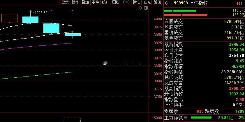 大盘连收 3 根阴线持续调整，但这 3 天里不少人能逆势盈利，说明当前关注 “稳