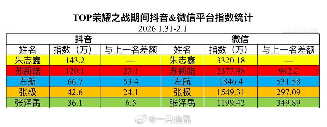时代峰峻回应TOP番位争议根本就没有争议，051朱志鑫是真金白银实打实投出来的八