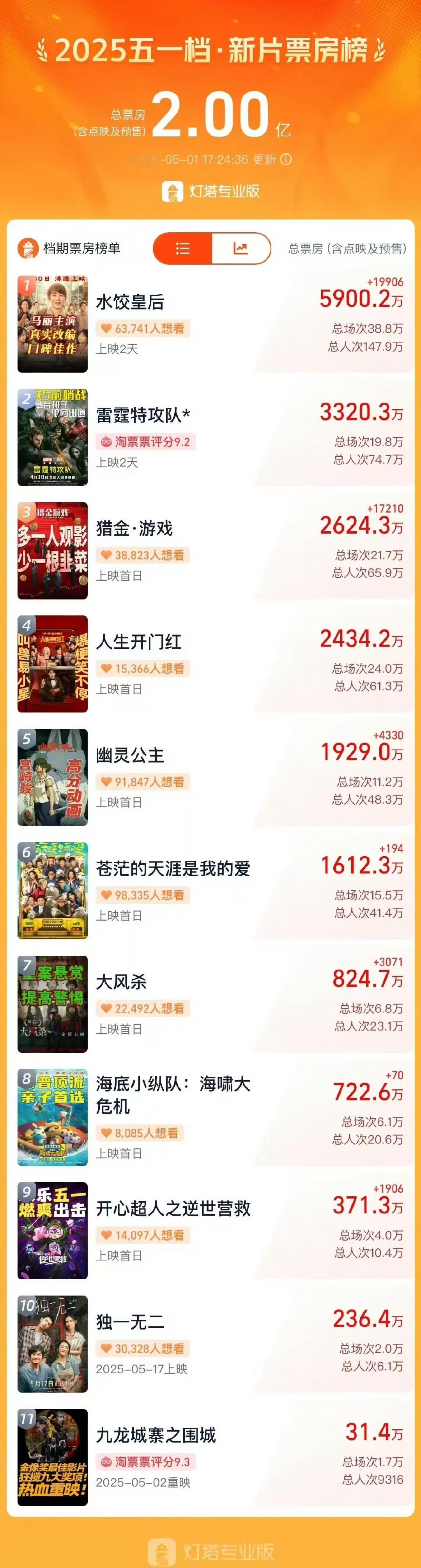 五一档新片票房破2亿五一档的电影市场在继春节档的热潮之后，再次迎来了观影的高峰！