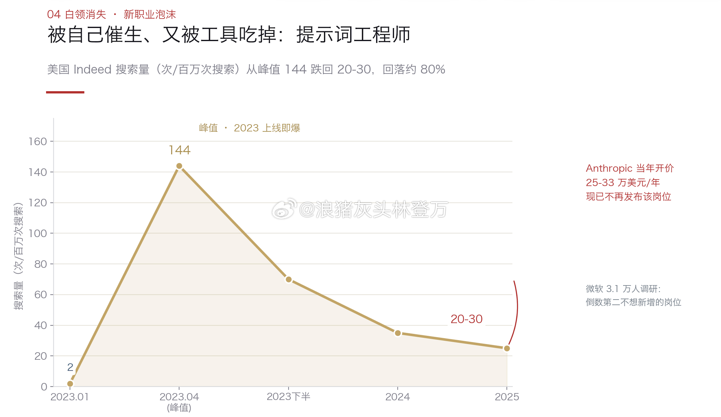 提示词工程师，可能是第一个因为AI催生，又因为AI进化被消灭的岗位。 
