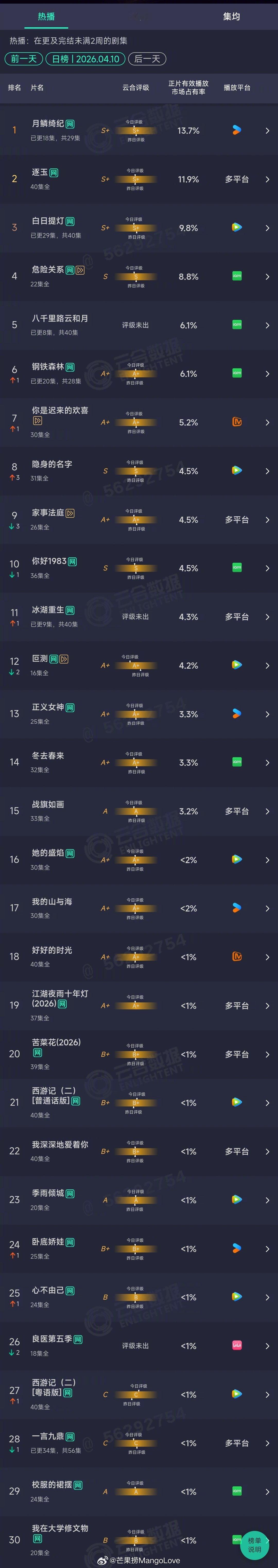 2026年04月10日云合长剧集正片有效播放量市占率TOP301 月鳞绮纪 13