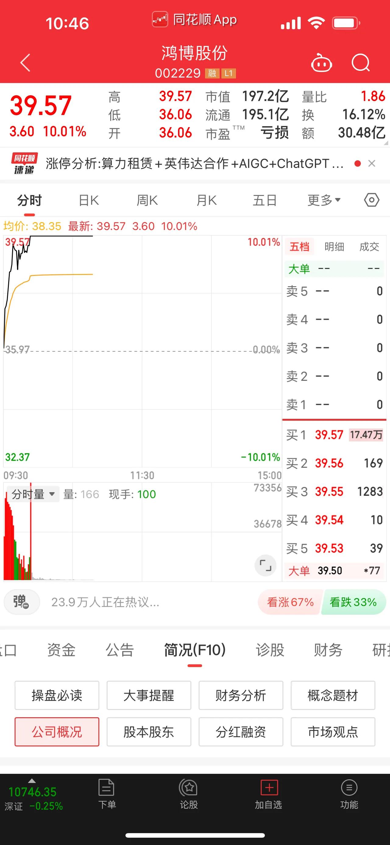 中国“英伟达”！鸿博股份10天7板。可谓是2023年的最强王者之一，也是A股市场