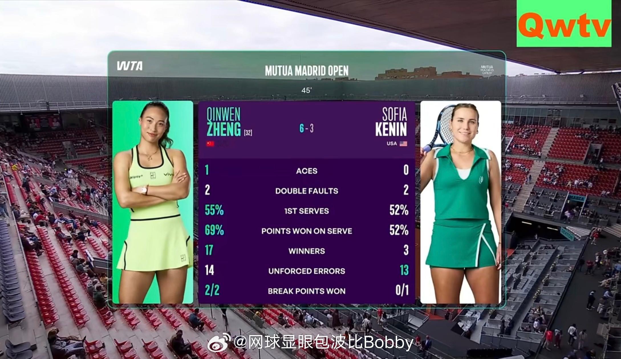 第二盘技术统计:郑钦文，发球回归，17个制胜分，保持强势的进攻，ue也只多一个而