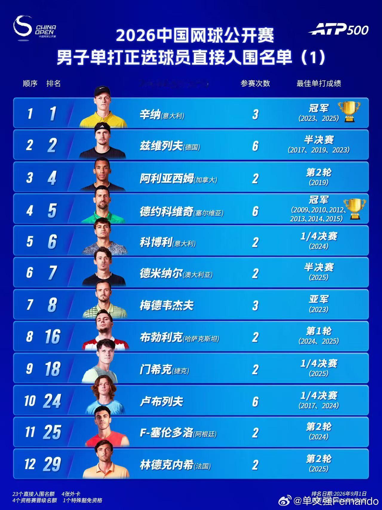 我勒个去！深夜Breaking News！德约科维奇要来打中网2026！！！ ​