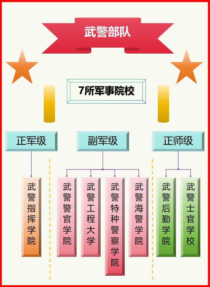 目前，武警有几个军校？
答案：7个。
如图所示：
目前，武警部队有7个军事院校，