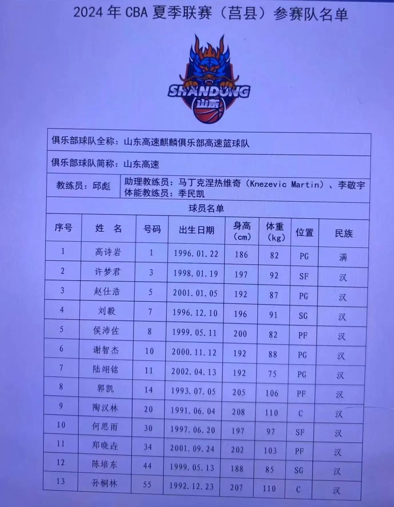 山东男篮夏季联赛大名单，今年既要看联赛成绩打进季后赛，还要调整换血，还需等明年才