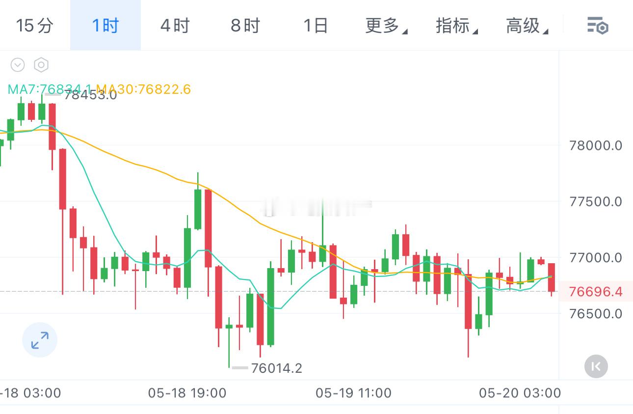纪如枫-5.20 BTC/ETH早间行情分析这行情反弹相当于没有，小时级别震荡，