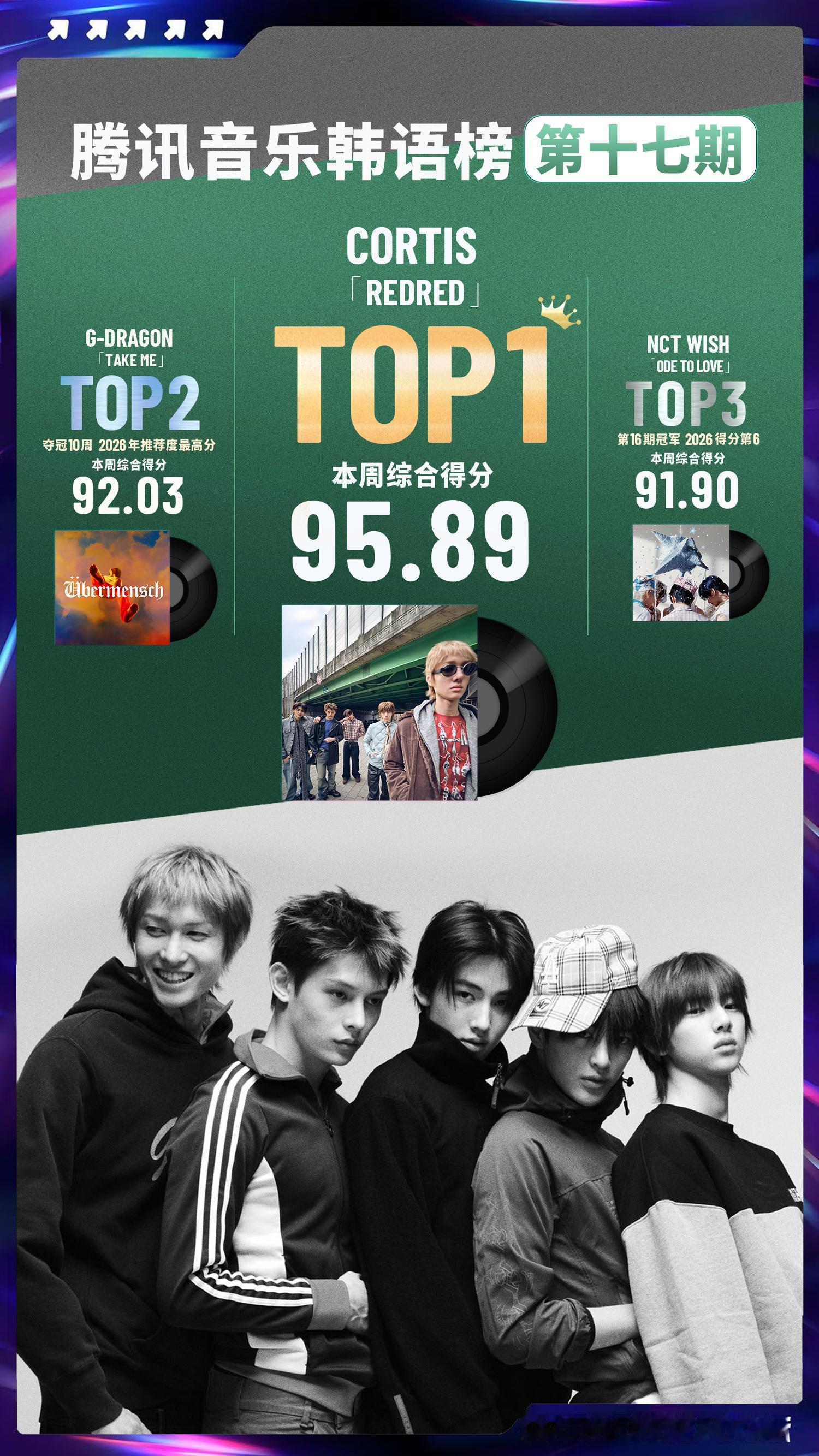 腾讯音乐韩语榜第十七期榜单排名揭晓📀🥇REDRED—CORTIS🥈TAKE