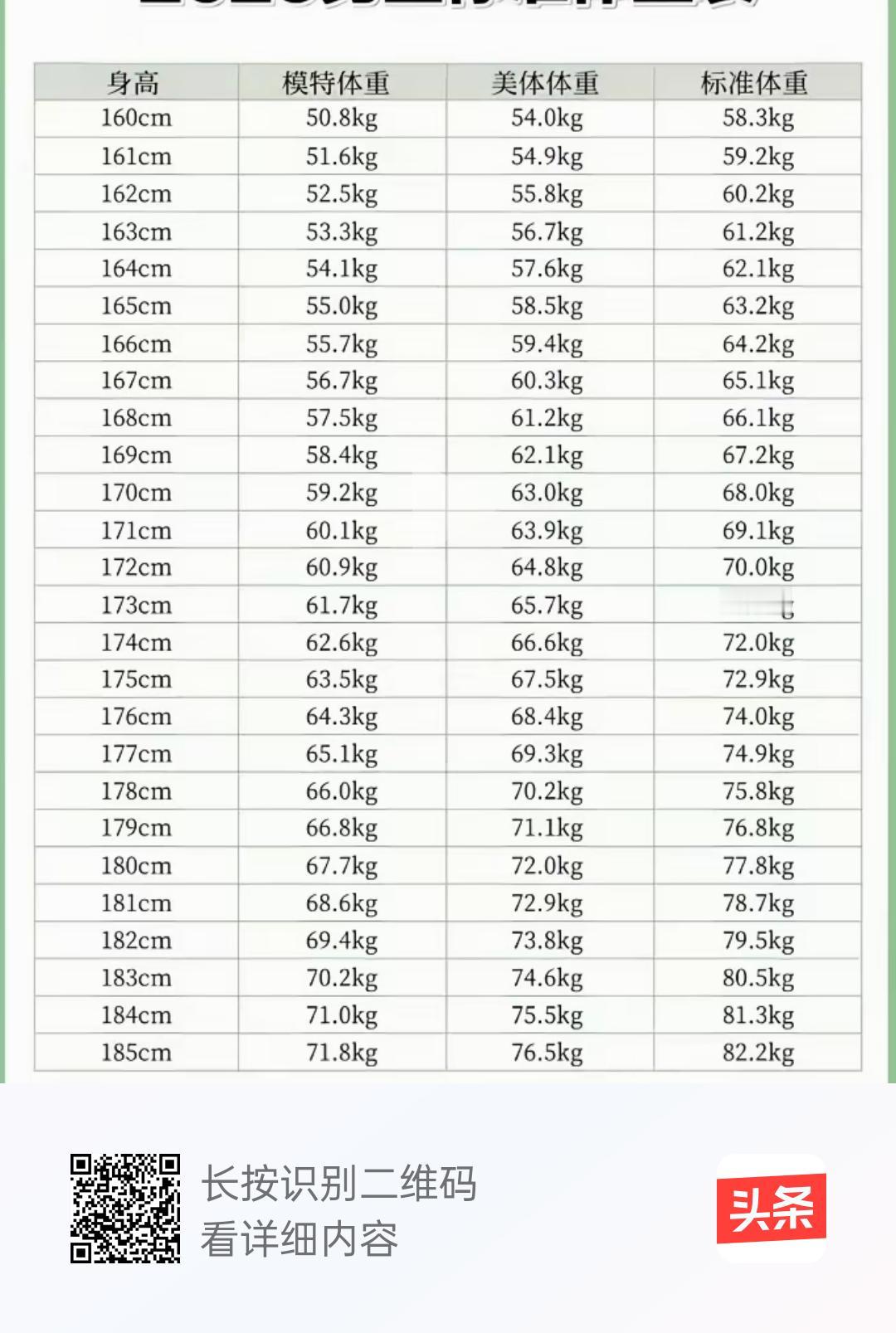 男人拥有一个标准体重无论是对健康还是体形都是很好的，对照一下，你的体重标准吗？